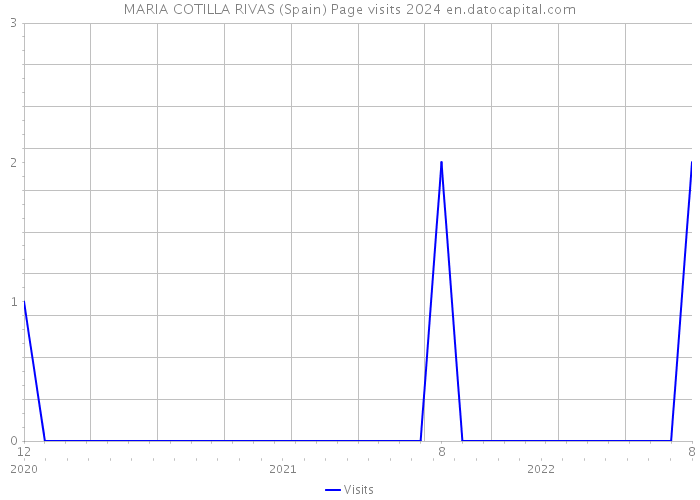 MARIA COTILLA RIVAS (Spain) Page visits 2024 