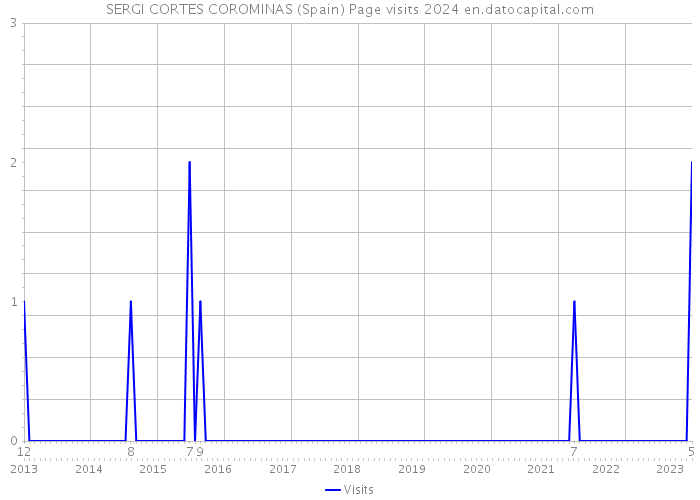 SERGI CORTES COROMINAS (Spain) Page visits 2024 