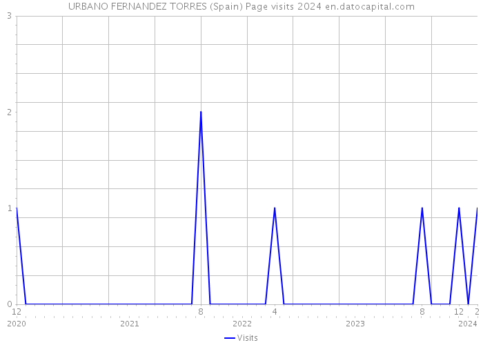 URBANO FERNANDEZ TORRES (Spain) Page visits 2024 