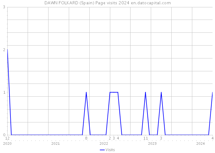 DAWN FOLKARD (Spain) Page visits 2024 