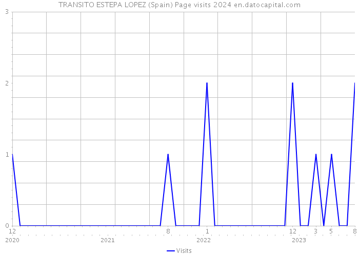 TRANSITO ESTEPA LOPEZ (Spain) Page visits 2024 