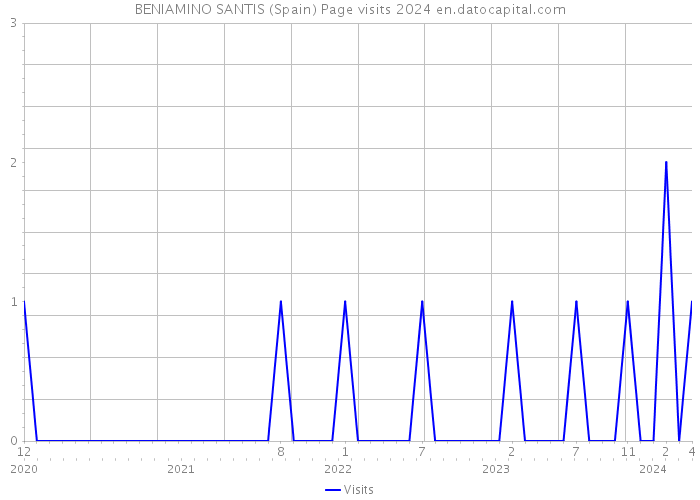 BENIAMINO SANTIS (Spain) Page visits 2024 
