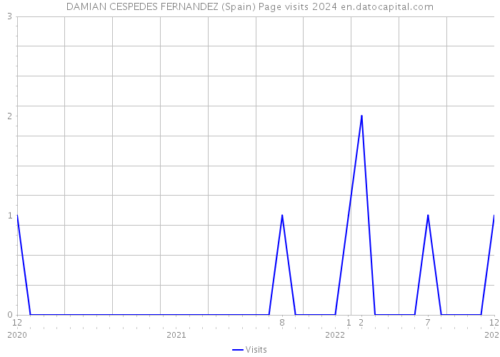 DAMIAN CESPEDES FERNANDEZ (Spain) Page visits 2024 