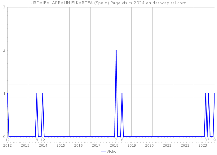 URDAIBAI ARRAUN ELKARTEA (Spain) Page visits 2024 