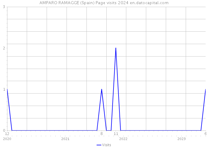 AMPARO RAMAGGE (Spain) Page visits 2024 