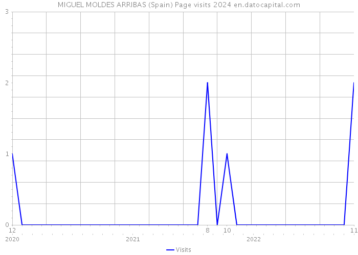 MIGUEL MOLDES ARRIBAS (Spain) Page visits 2024 