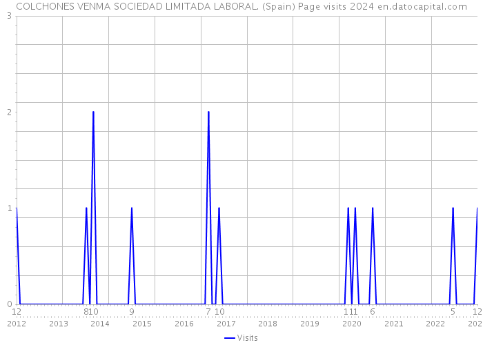 COLCHONES VENMA SOCIEDAD LIMITADA LABORAL. (Spain) Page visits 2024 