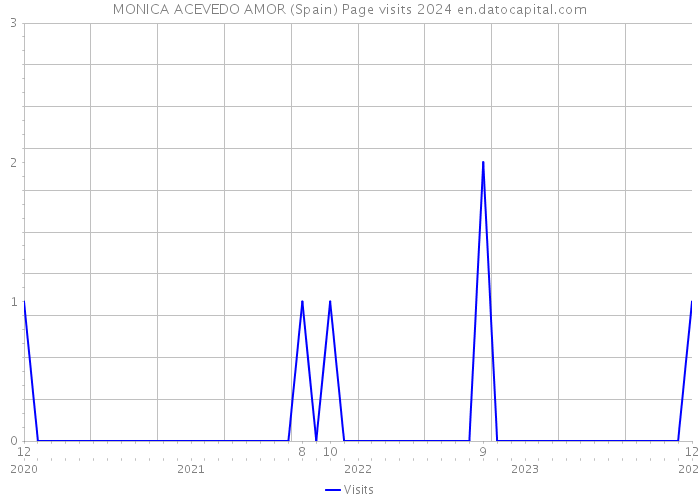 MONICA ACEVEDO AMOR (Spain) Page visits 2024 
