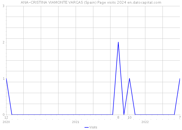 ANA-CRISTINA VIAMONTE VARGAS (Spain) Page visits 2024 