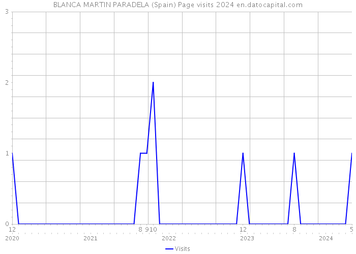 BLANCA MARTIN PARADELA (Spain) Page visits 2024 