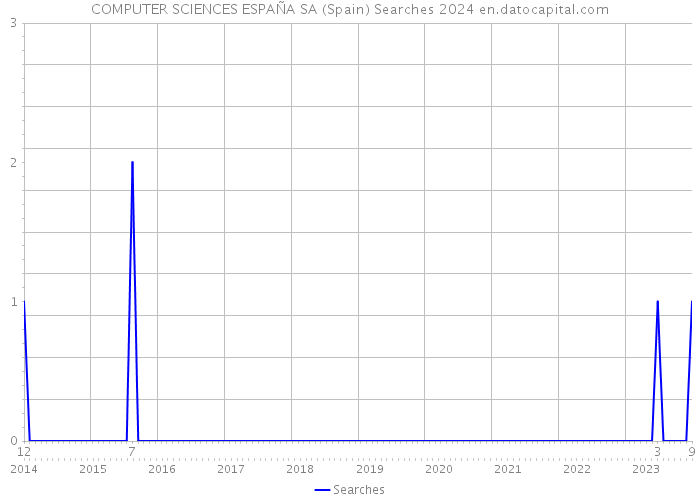 COMPUTER SCIENCES ESPAÑA SA (Spain) Searches 2024 