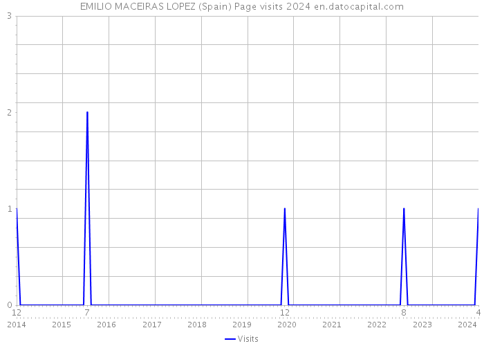 EMILIO MACEIRAS LOPEZ (Spain) Page visits 2024 