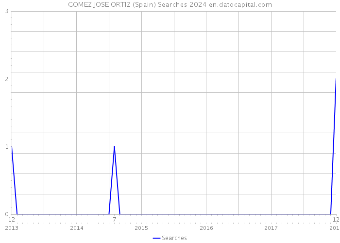 GOMEZ JOSE ORTIZ (Spain) Searches 2024 