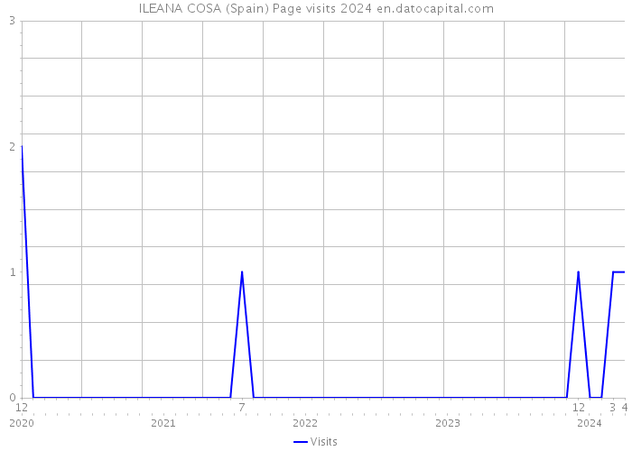 ILEANA COSA (Spain) Page visits 2024 