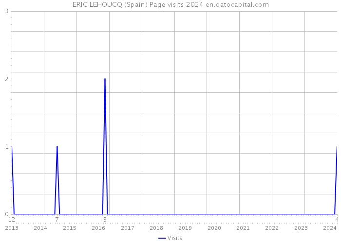 ERIC LEHOUCQ (Spain) Page visits 2024 