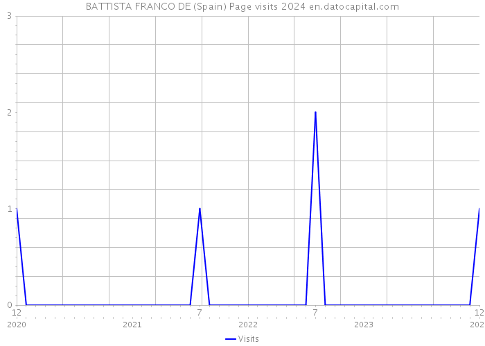 BATTISTA FRANCO DE (Spain) Page visits 2024 