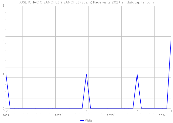 JOSE IGNACIO SANCHEZ Y SANCHEZ (Spain) Page visits 2024 
