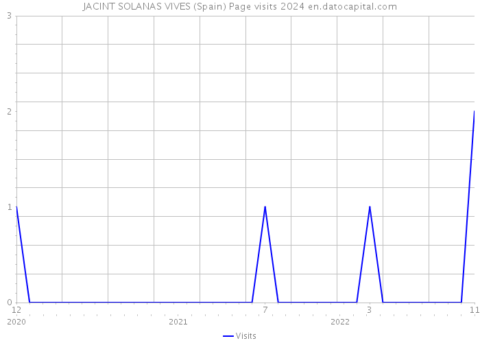 JACINT SOLANAS VIVES (Spain) Page visits 2024 