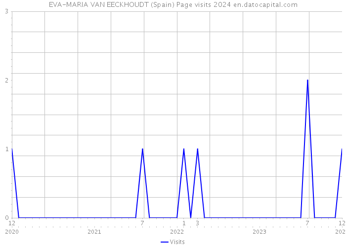 EVA-MARIA VAN EECKHOUDT (Spain) Page visits 2024 