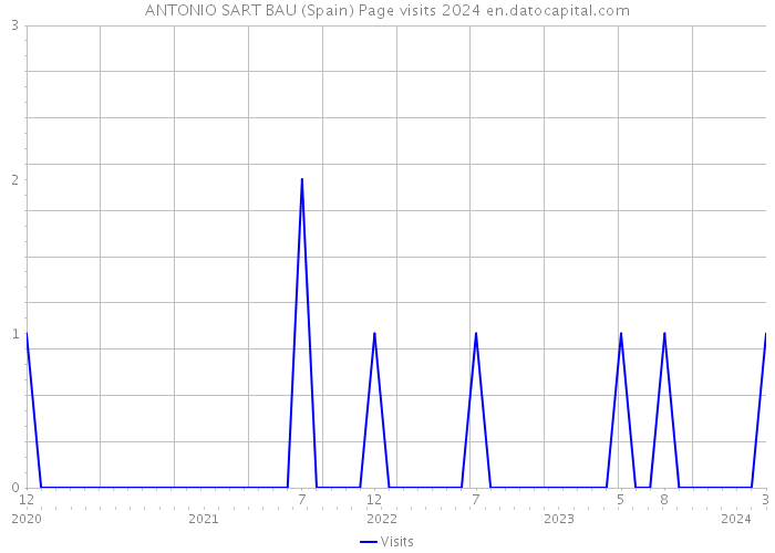 ANTONIO SART BAU (Spain) Page visits 2024 