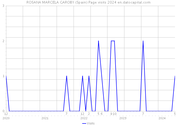 ROSANA MARCELA GAROBY (Spain) Page visits 2024 
