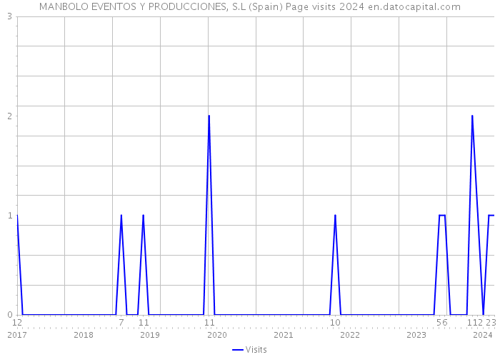 MANBOLO EVENTOS Y PRODUCCIONES, S.L (Spain) Page visits 2024 