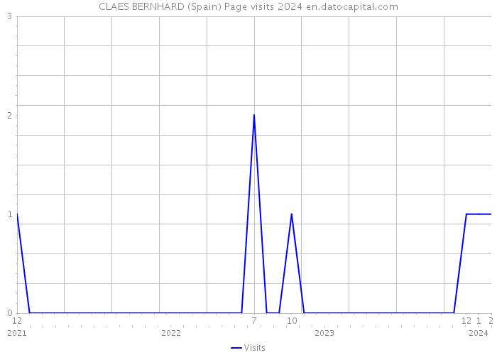 CLAES BERNHARD (Spain) Page visits 2024 