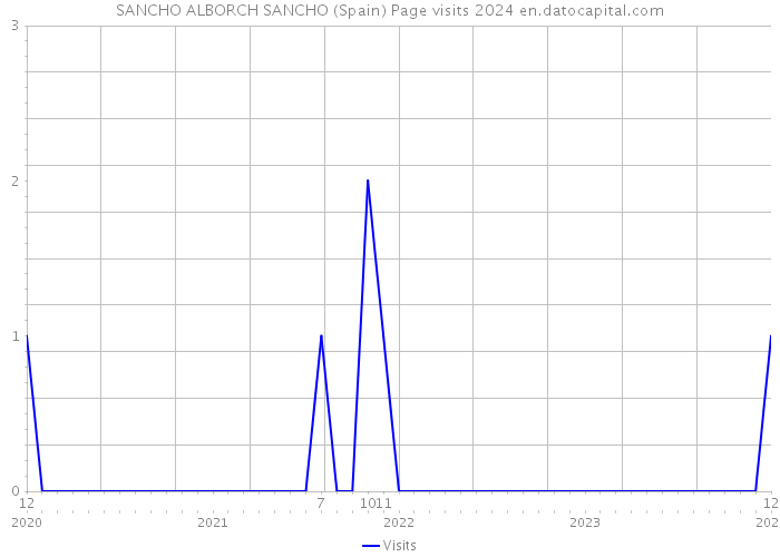SANCHO ALBORCH SANCHO (Spain) Page visits 2024 