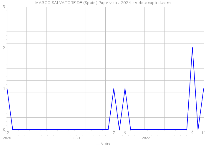 MARCO SALVATORE DE (Spain) Page visits 2024 