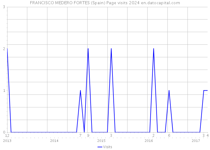 FRANCISCO MEDERO FORTES (Spain) Page visits 2024 