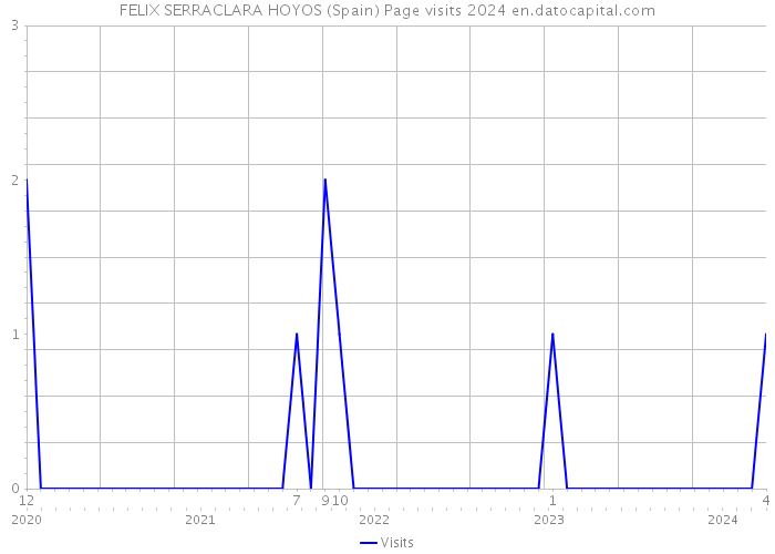 FELIX SERRACLARA HOYOS (Spain) Page visits 2024 