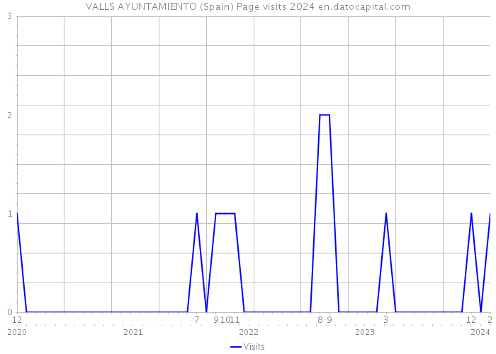VALLS AYUNTAMIENTO (Spain) Page visits 2024 