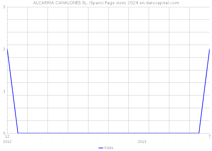 ALCARRIA CANALONES SL. (Spain) Page visits 2024 