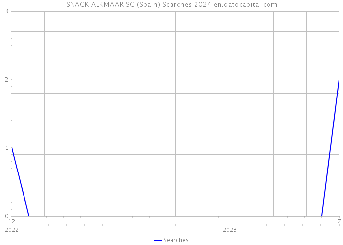 SNACK ALKMAAR SC (Spain) Searches 2024 