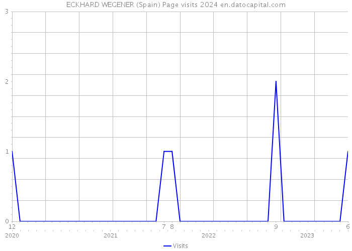 ECKHARD WEGENER (Spain) Page visits 2024 