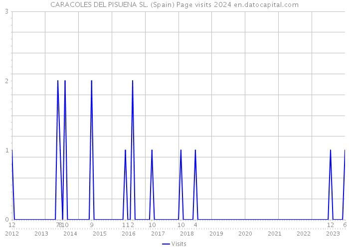CARACOLES DEL PISUENA SL. (Spain) Page visits 2024 