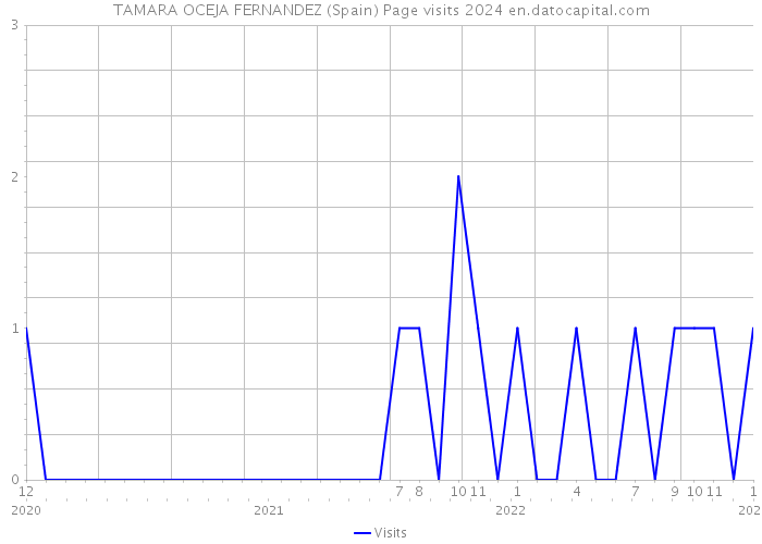 TAMARA OCEJA FERNANDEZ (Spain) Page visits 2024 