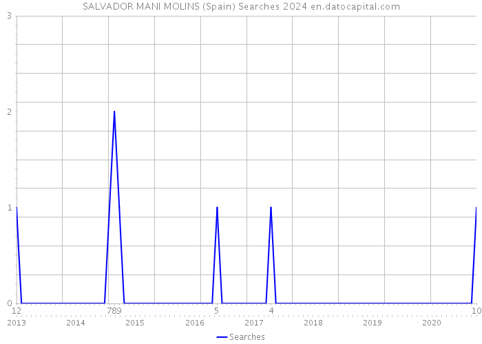 SALVADOR MANI MOLINS (Spain) Searches 2024 