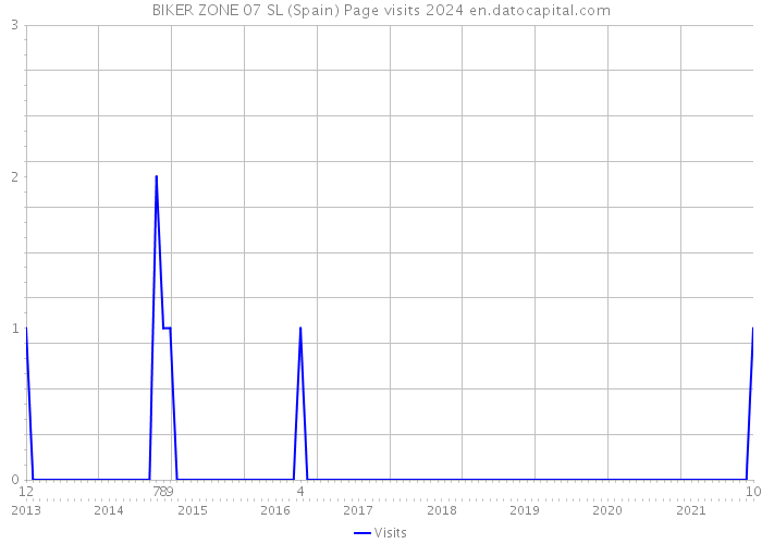 BIKER ZONE 07 SL (Spain) Page visits 2024 