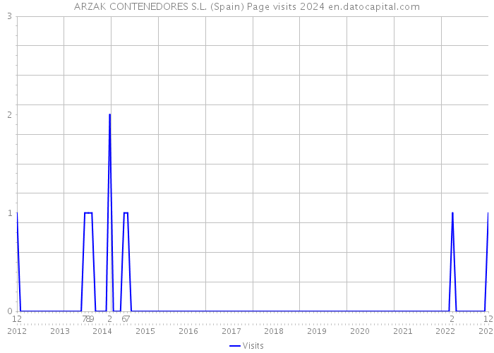 ARZAK CONTENEDORES S.L. (Spain) Page visits 2024 