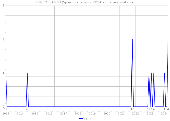 ENRICO SANZO (Spain) Page visits 2024 