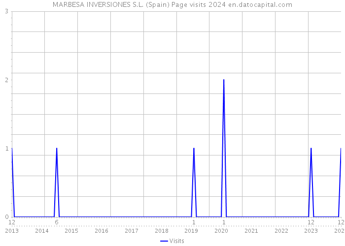 MARBESA INVERSIONES S.L. (Spain) Page visits 2024 