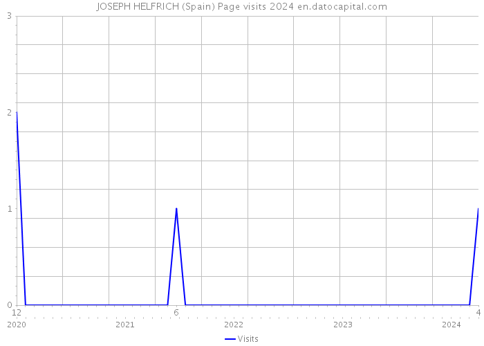 JOSEPH HELFRICH (Spain) Page visits 2024 
