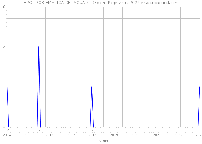 H2O PROBLEMATICA DEL AGUA SL. (Spain) Page visits 2024 
