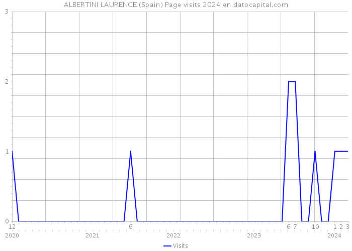 ALBERTINI LAURENCE (Spain) Page visits 2024 
