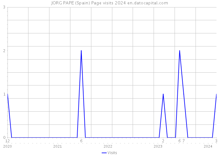 JORG PAPE (Spain) Page visits 2024 