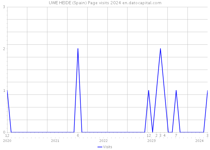 UWE HEIDE (Spain) Page visits 2024 
