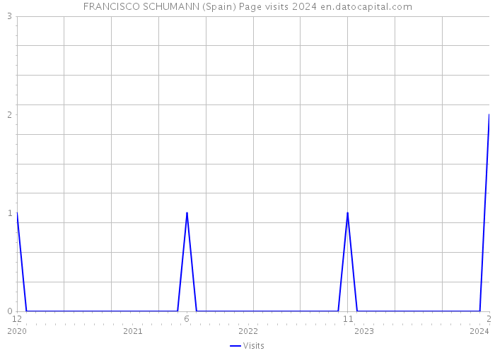FRANCISCO SCHUMANN (Spain) Page visits 2024 