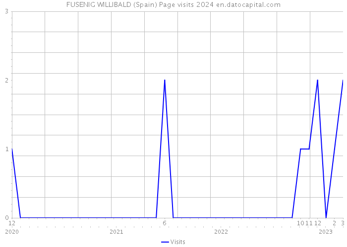 FUSENIG WILLIBALD (Spain) Page visits 2024 