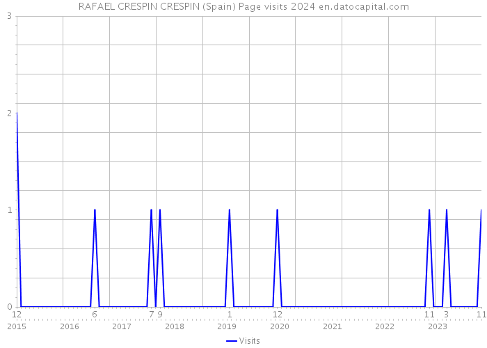 RAFAEL CRESPIN CRESPIN (Spain) Page visits 2024 